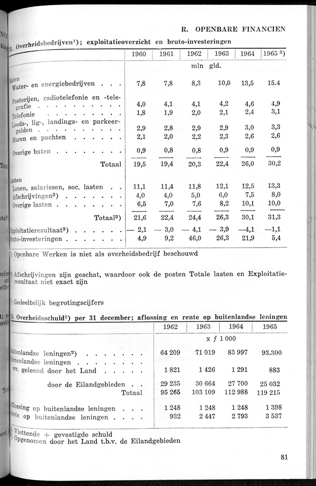 STATISTICAL YEARBOOK NETHERLANDS ANTILLES 1966 - New Page