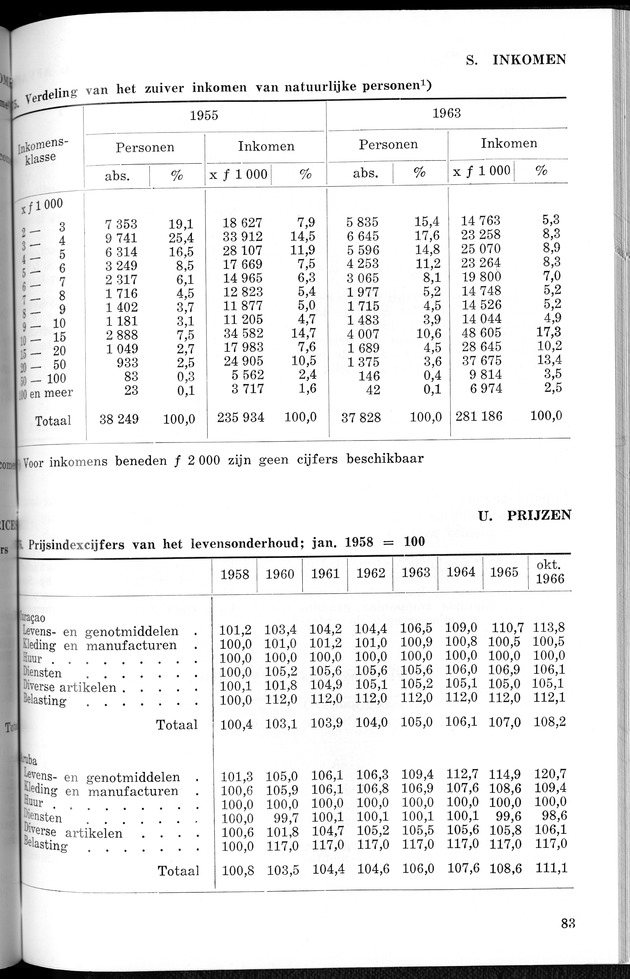 STATISTICAL YEARBOOK NETHERLANDS ANTILLES 1966 - New Page