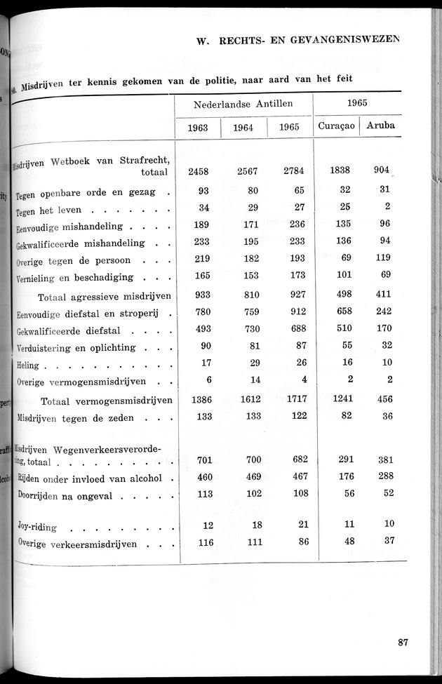 STATISTICAL YEARBOOK NETHERLANDS ANTILLES 1966 - New Page