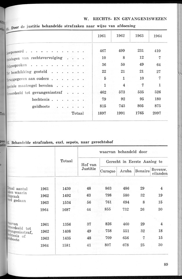 STATISTICAL YEARBOOK NETHERLANDS ANTILLES 1966 - New Page