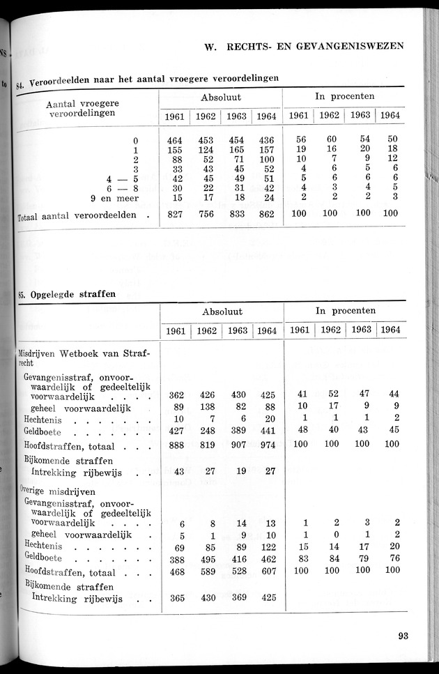 STATISTICAL YEARBOOK NETHERLANDS ANTILLES 1966 - New Page
