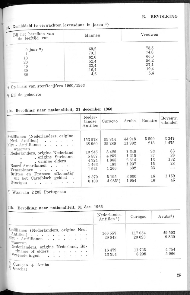 STATISTICAL YEARBOOK NETHERLANDS ANTILLES 1967 - Page 25