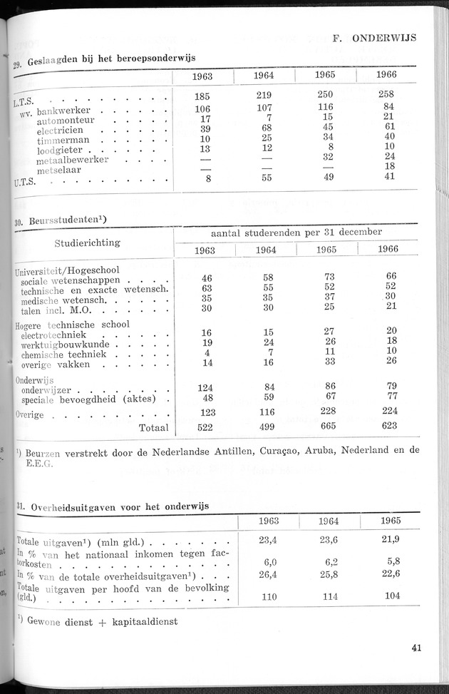 STATISTICAL YEARBOOK NETHERLANDS ANTILLES 1967 - Page 41