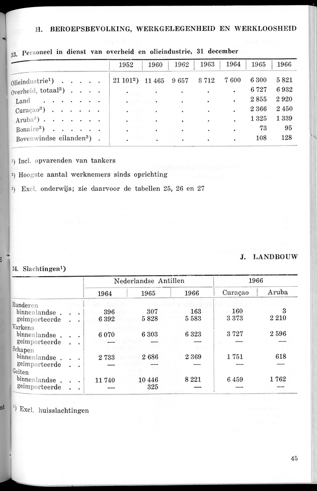 STATISTICAL YEARBOOK NETHERLANDS ANTILLES 1967 - Page 45