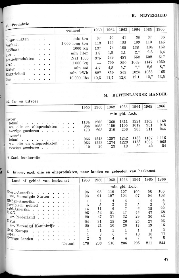 STATISTICAL YEARBOOK NETHERLANDS ANTILLES 1967 - Page 47