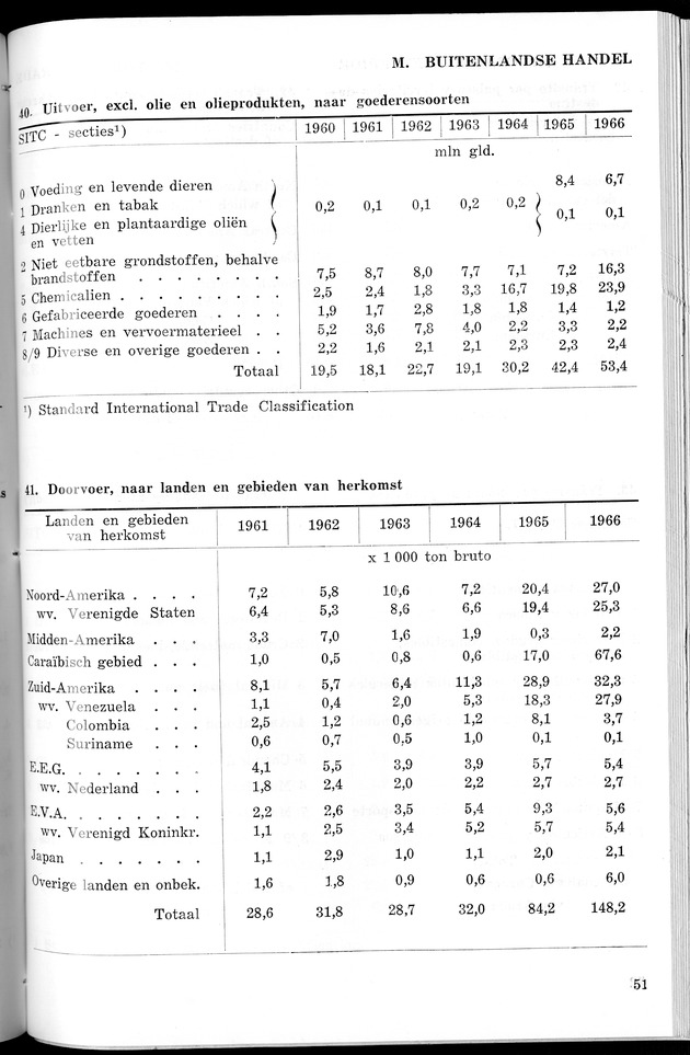 STATISTICAL YEARBOOK NETHERLANDS ANTILLES 1967 - Page 51