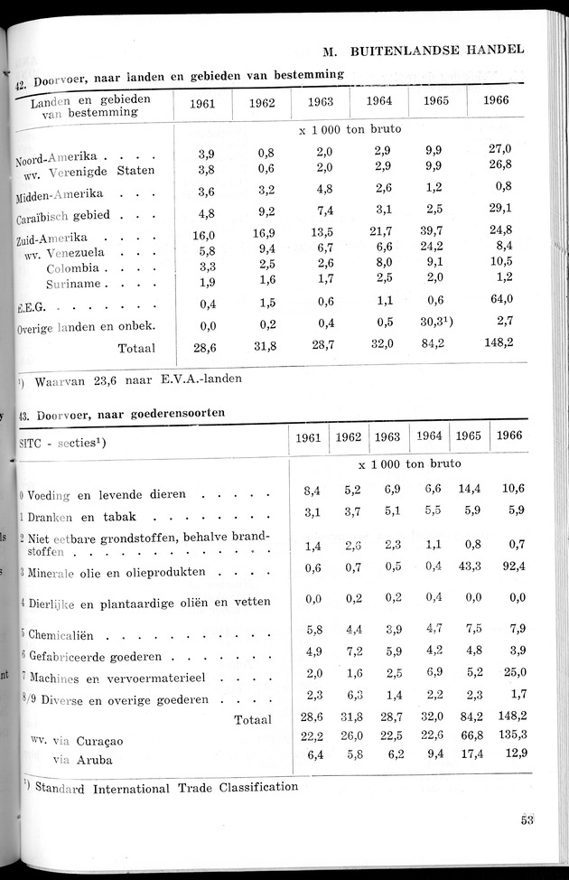 STATISTICAL YEARBOOK NETHERLANDS ANTILLES 1967 - Page 53