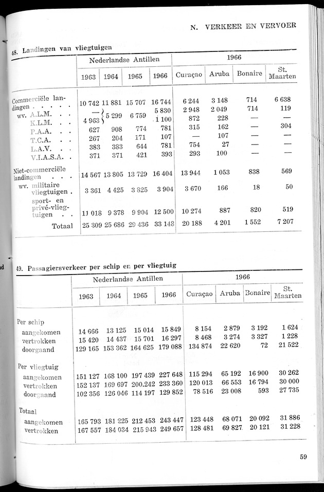 STATISTICAL YEARBOOK NETHERLANDS ANTILLES 1967 - Page 59