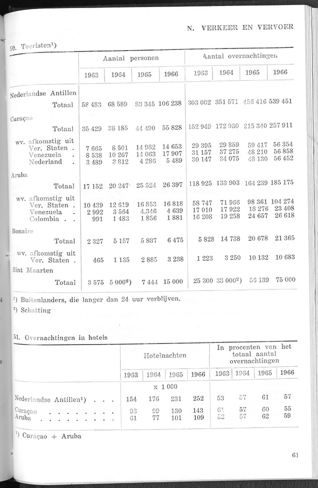 STATISTICAL YEARBOOK NETHERLANDS ANTILLES 1967 - Page 61