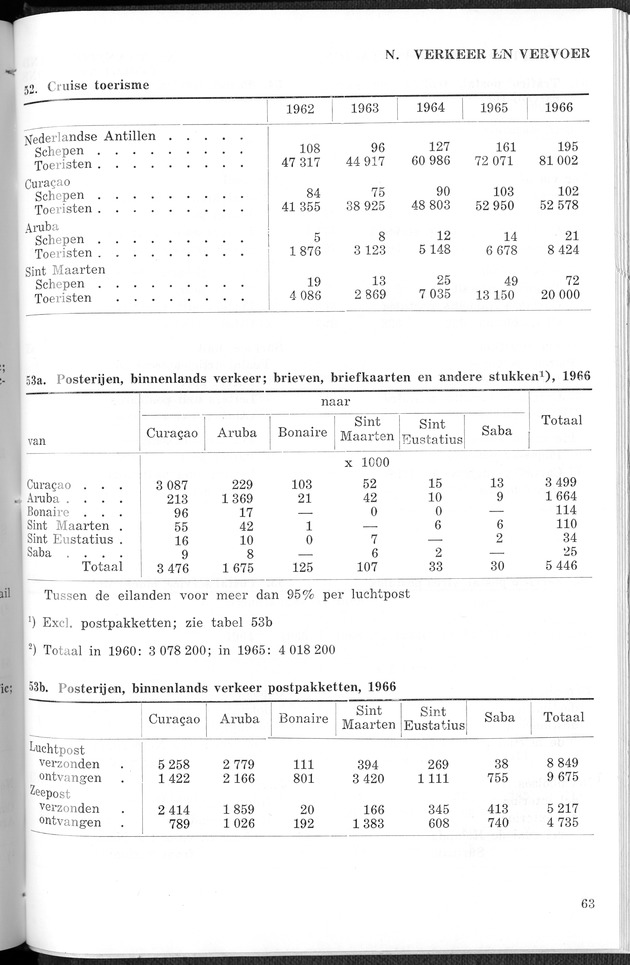 STATISTICAL YEARBOOK NETHERLANDS ANTILLES 1967 - Page 63