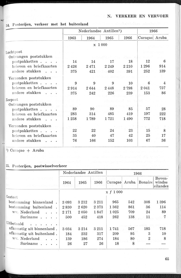 STATISTICAL YEARBOOK NETHERLANDS ANTILLES 1967 - Page 65
