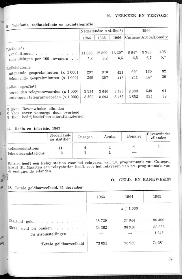 STATISTICAL YEARBOOK NETHERLANDS ANTILLES 1967 - Page 67