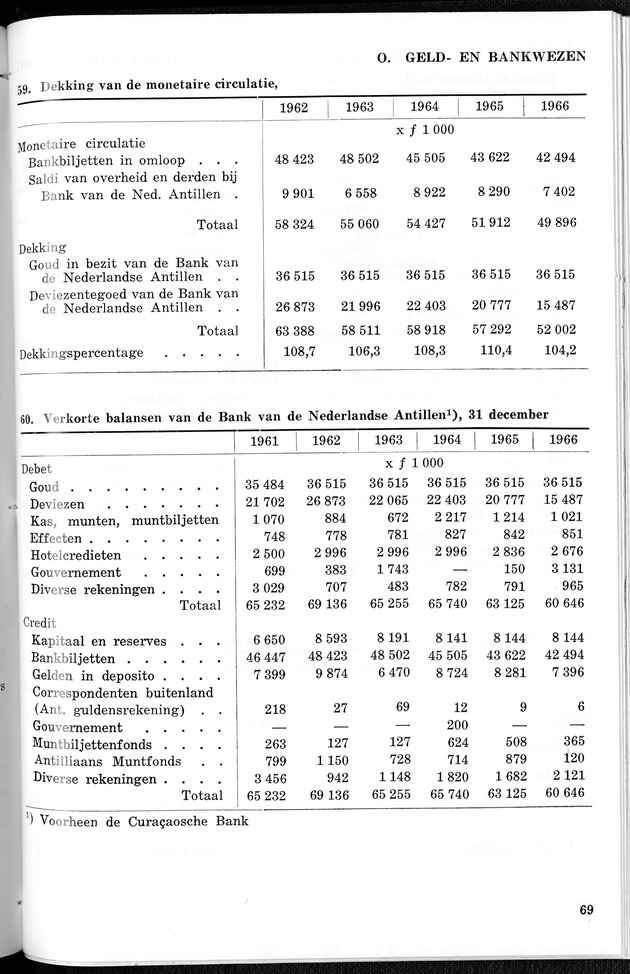 STATISTICAL YEARBOOK NETHERLANDS ANTILLES 1967 - Page 69