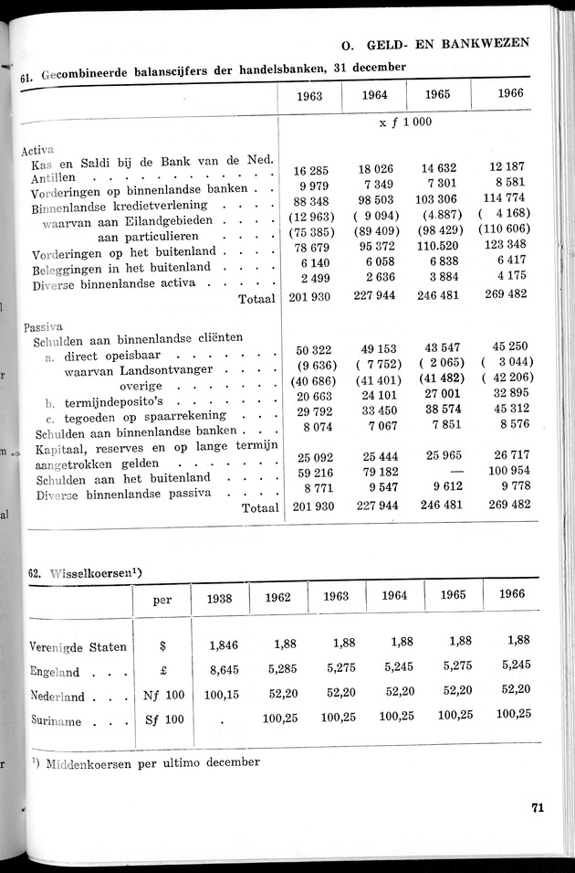 STATISTICAL YEARBOOK NETHERLANDS ANTILLES 1967 - Page 71