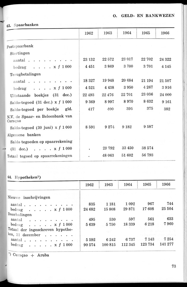 STATISTICAL YEARBOOK NETHERLANDS ANTILLES 1967 - Page 73