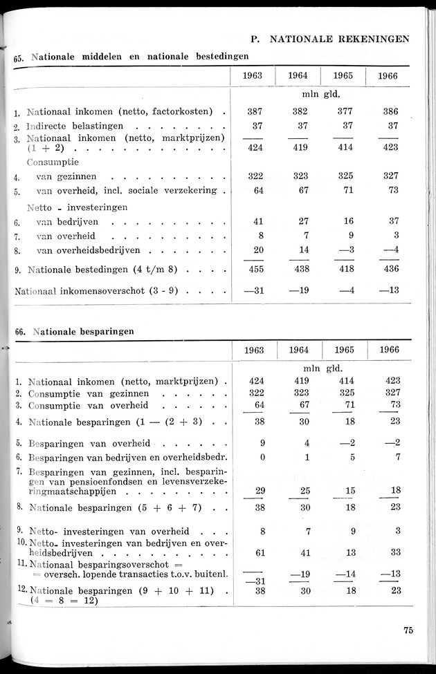STATISTICAL YEARBOOK NETHERLANDS ANTILLES 1967 - Page 75