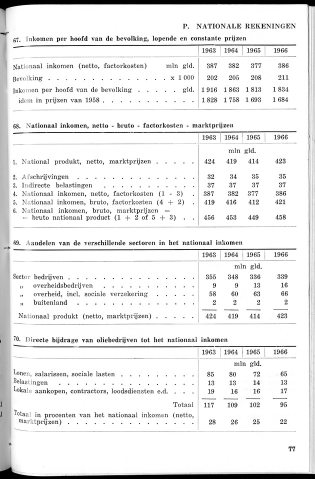 STATISTICAL YEARBOOK NETHERLANDS ANTILLES 1967 - Page 77