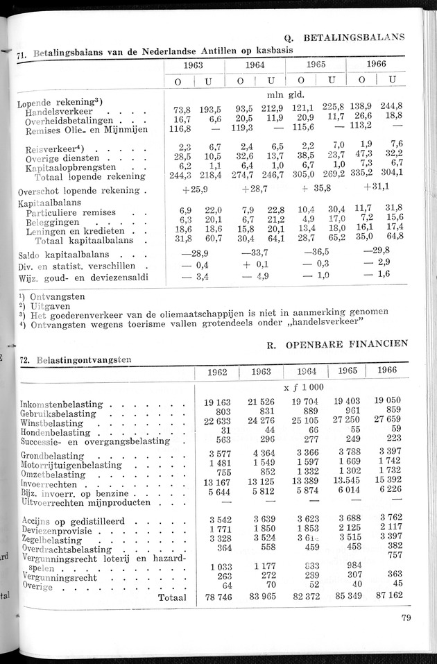 STATISTICAL YEARBOOK NETHERLANDS ANTILLES 1967 - Page 79