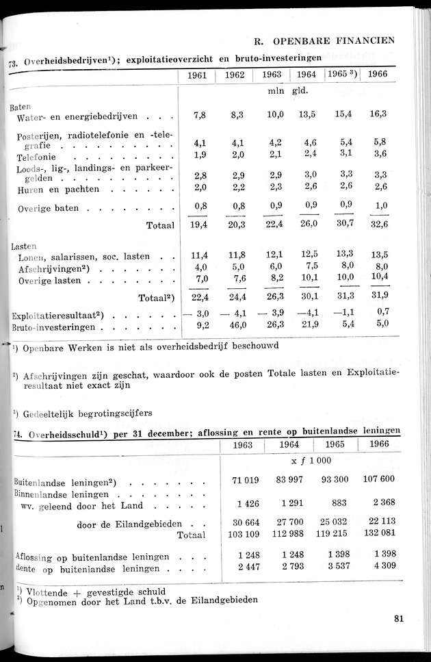 STATISTICAL YEARBOOK NETHERLANDS ANTILLES 1967 - Page 81