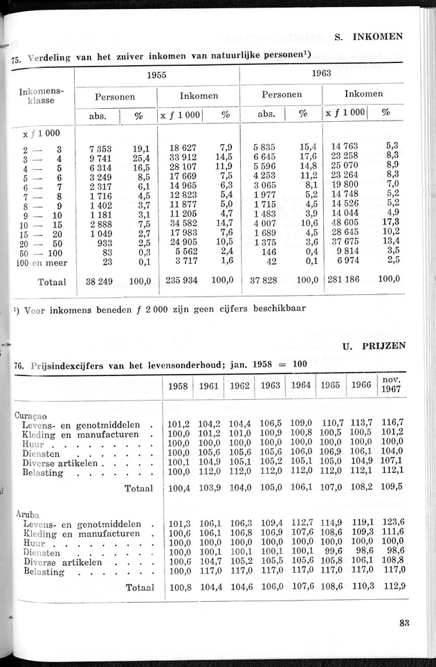STATISTICAL YEARBOOK NETHERLANDS ANTILLES 1967 - Page 83
