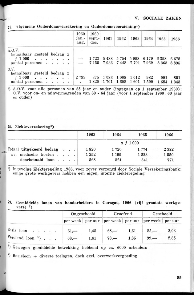 STATISTICAL YEARBOOK NETHERLANDS ANTILLES 1967 - Page 85