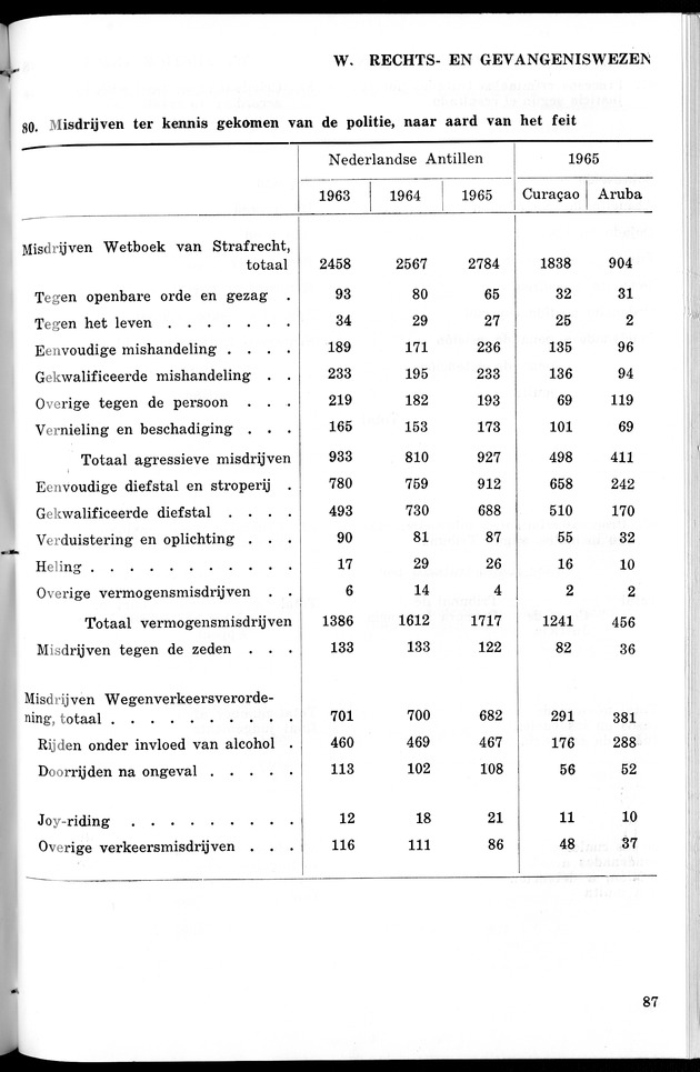 STATISTICAL YEARBOOK NETHERLANDS ANTILLES 1967 - Page 87