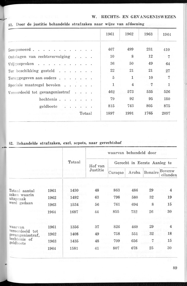 STATISTICAL YEARBOOK NETHERLANDS ANTILLES 1967 - Page 89
