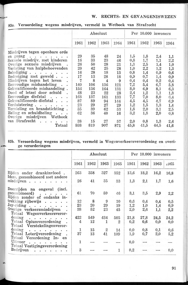 STATISTICAL YEARBOOK NETHERLANDS ANTILLES 1967 - Page 91