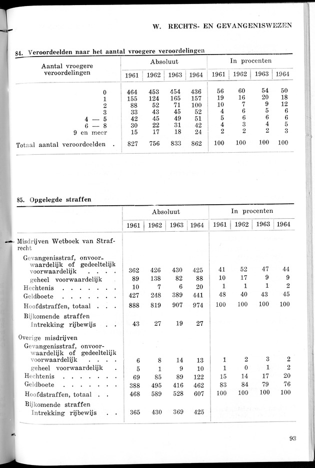 STATISTICAL YEARBOOK NETHERLANDS ANTILLES 1967 - Page 93