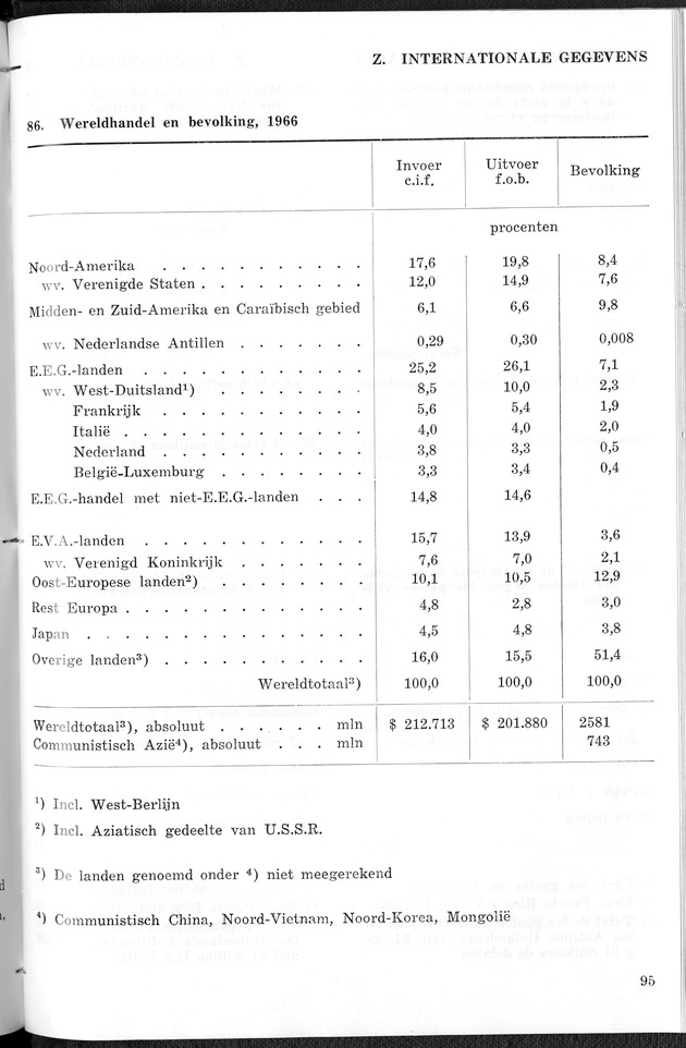 STATISTICAL YEARBOOK NETHERLANDS ANTILLES 1967 - Page 95