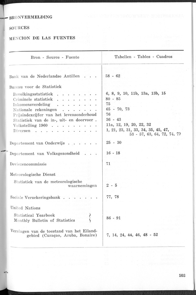 STATISTICAL YEARBOOK NETHERLANDS ANTILLES 1967 - Page 103