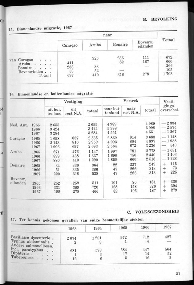 STATISTICAL YEARBOOK NETHERLANDS ANTILLES 1968 - Page 31