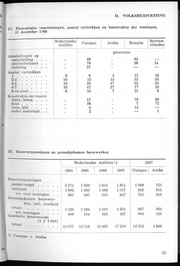 STATISTICAL YEARBOOK NETHERLANDS ANTILLES 1968 - Page 35