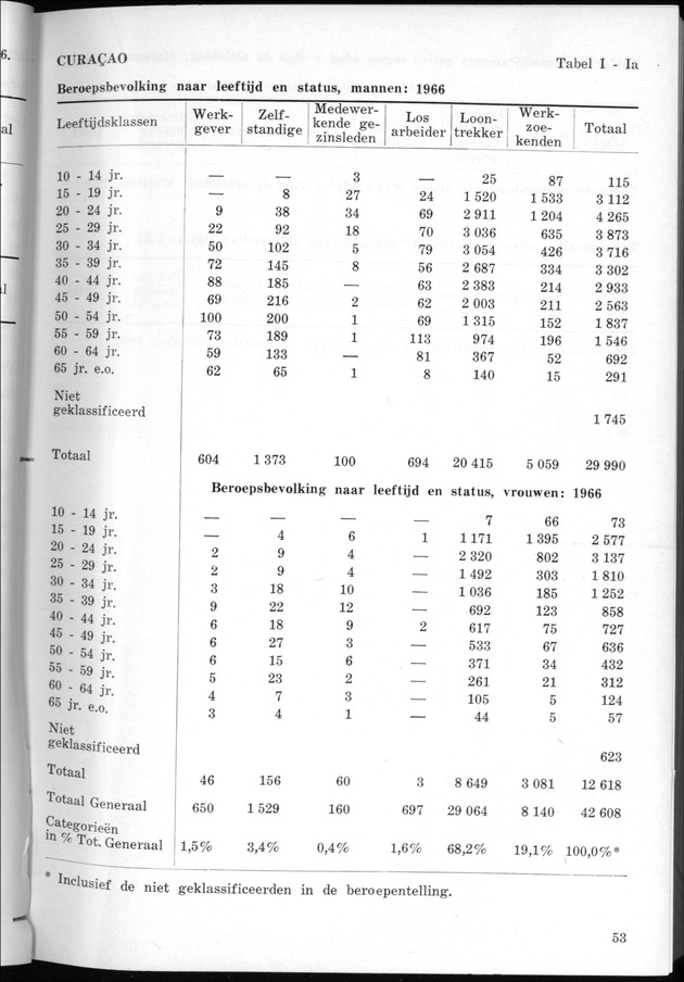 STATISTICAL YEARBOOK NETHERLANDS ANTILLES 1968 - Page 53