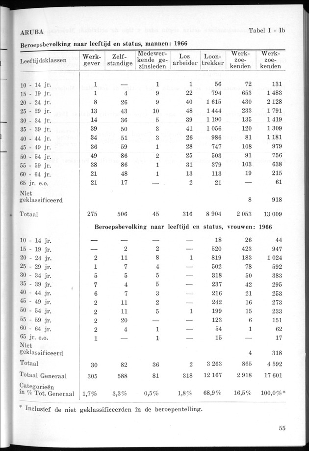 STATISTICAL YEARBOOK NETHERLANDS ANTILLES 1968 - Page 55