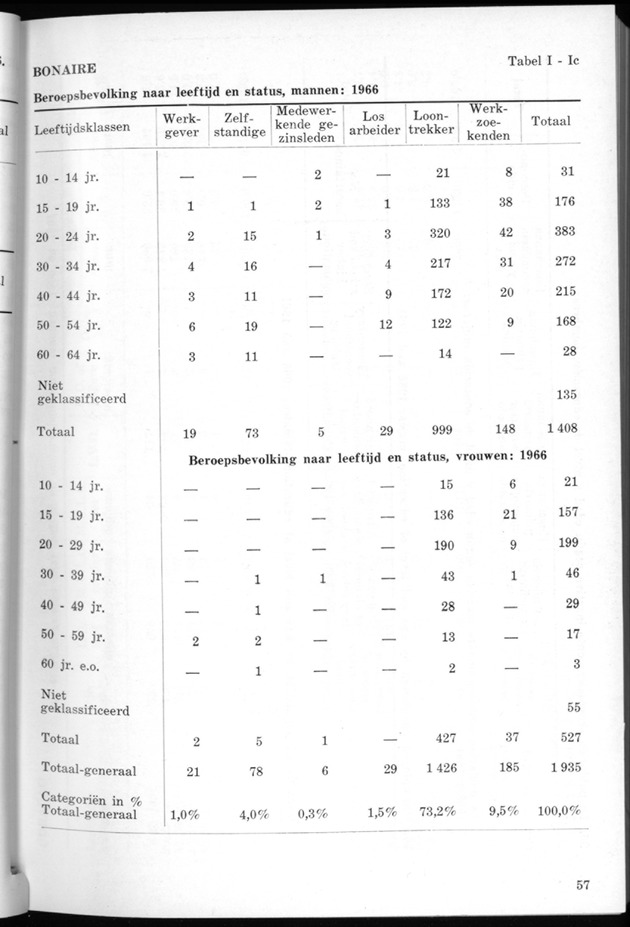 STATISTICAL YEARBOOK NETHERLANDS ANTILLES 1968 - Page 57