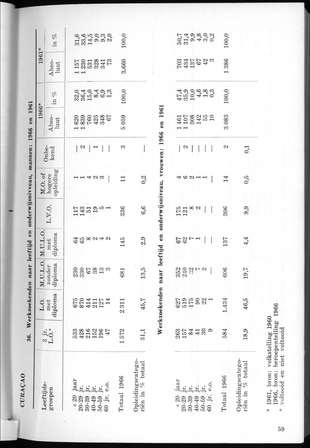 STATISTICAL YEARBOOK NETHERLANDS ANTILLES 1968 - Page 59