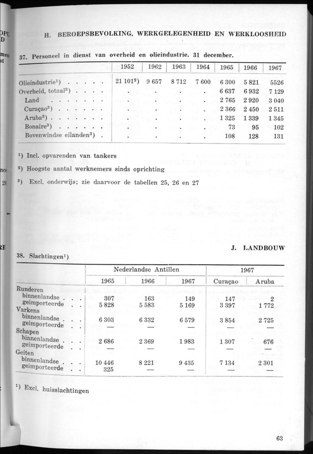 STATISTICAL YEARBOOK NETHERLANDS ANTILLES 1968 - Page 63