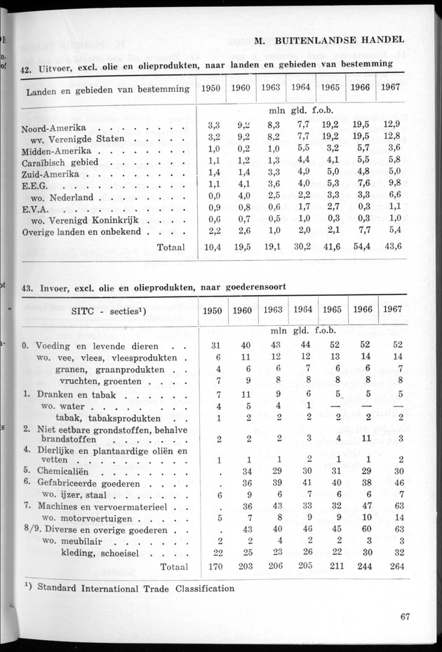 STATISTICAL YEARBOOK NETHERLANDS ANTILLES 1968 - Page 67