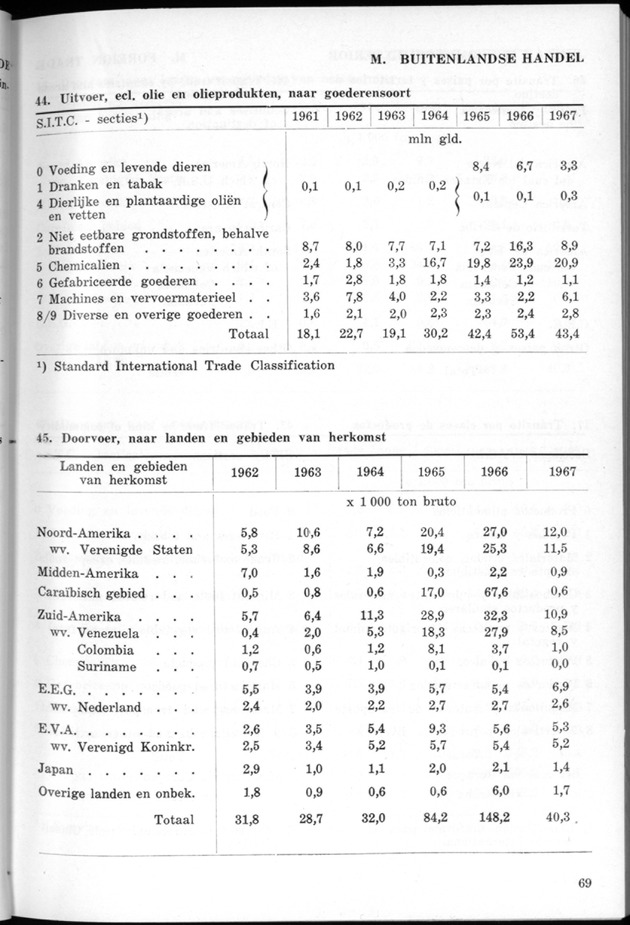 STATISTICAL YEARBOOK NETHERLANDS ANTILLES 1968 - Page 69