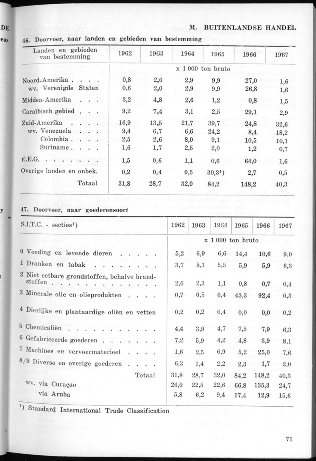 STATISTICAL YEARBOOK NETHERLANDS ANTILLES 1968 - Page 71