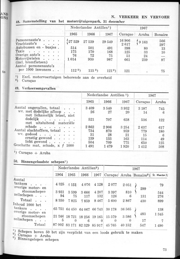 STATISTICAL YEARBOOK NETHERLANDS ANTILLES 1968 - Page 73