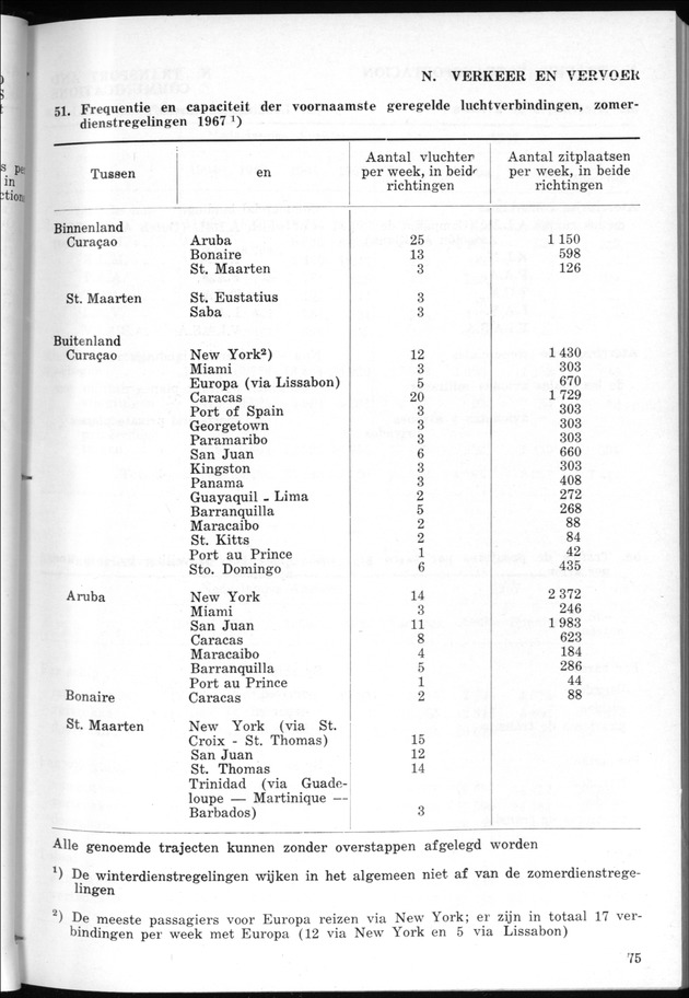 STATISTICAL YEARBOOK NETHERLANDS ANTILLES 1968 - Page 75