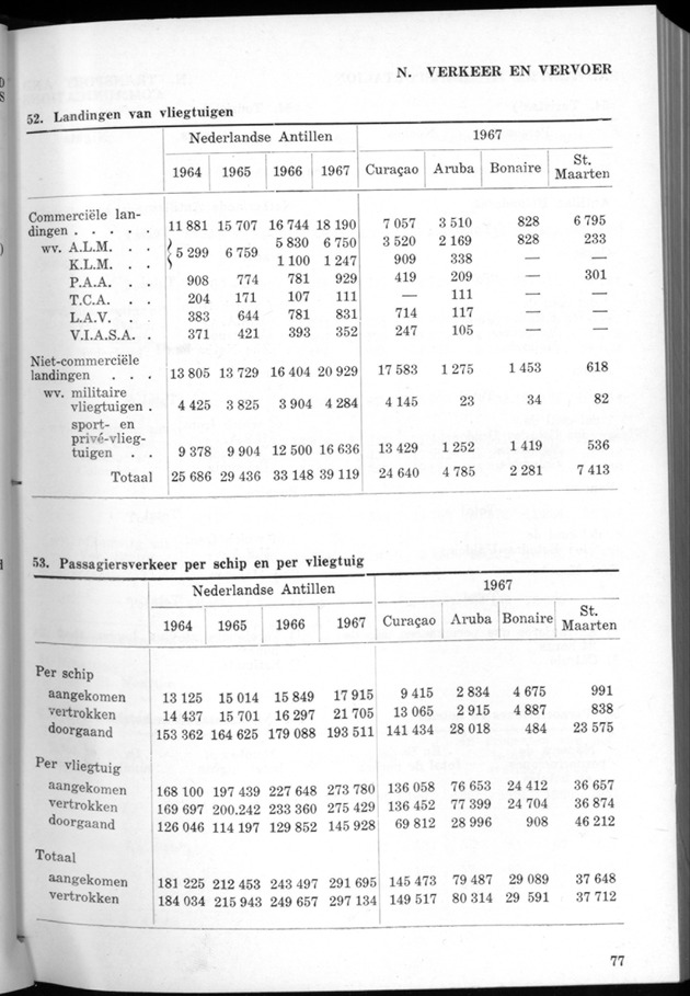 STATISTICAL YEARBOOK NETHERLANDS ANTILLES 1968 - Page 77