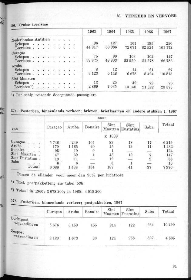 STATISTICAL YEARBOOK NETHERLANDS ANTILLES 1968 - Page 81