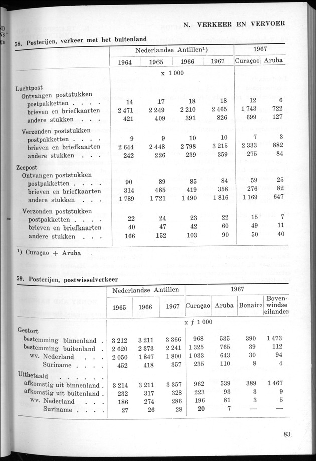 STATISTICAL YEARBOOK NETHERLANDS ANTILLES 1968 - Page 83
