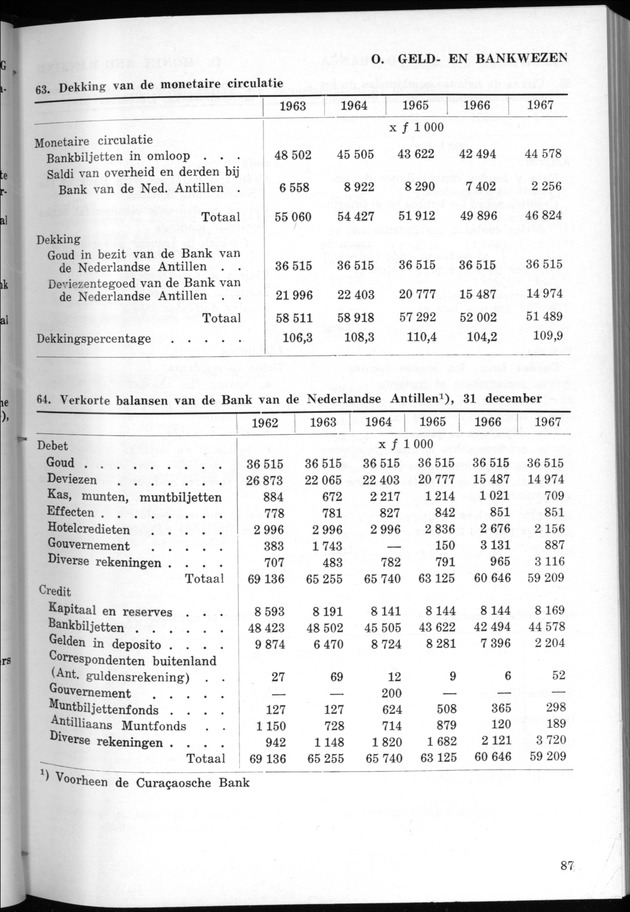 STATISTICAL YEARBOOK NETHERLANDS ANTILLES 1968 - Page 87
