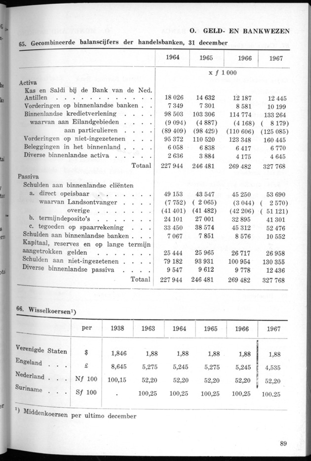STATISTICAL YEARBOOK NETHERLANDS ANTILLES 1968 - Page 89
