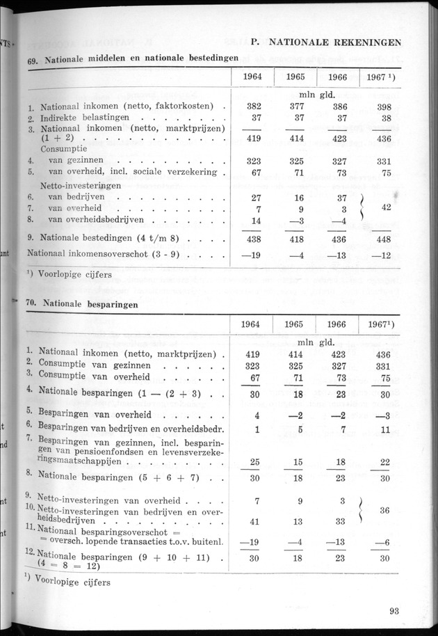 STATISTICAL YEARBOOK NETHERLANDS ANTILLES 1968 - Page 93