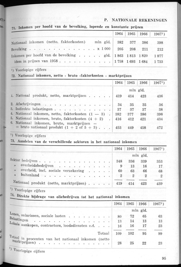 STATISTICAL YEARBOOK NETHERLANDS ANTILLES 1968 - Page 95